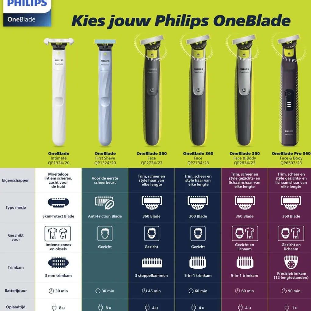 Heren Philips Baardtrimmers|Multigroomers>OneBlade Intimate Male QP1924/20 Scheerapparaat en Trimmer