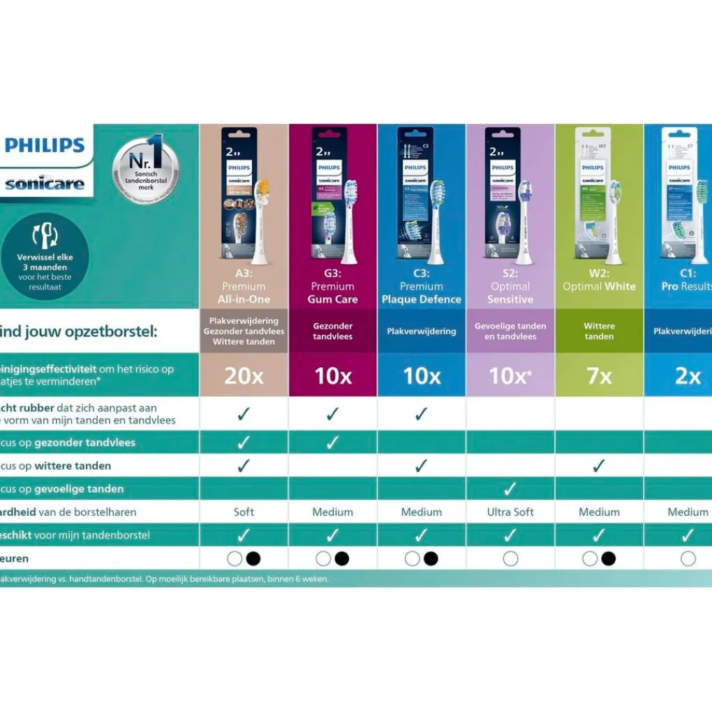 Philips Opzetborstels>Sonicare W2 Optimal White HX6062/87 Opzetborstels